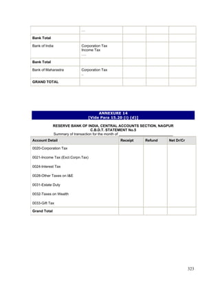 …
Bank Total
Bank of India Corporation Tax
Income Tax
….
Bank Total
Bank of Maharastra Corporation Tax
..
GRAND TOTAL
ANNEXURE 14
[Vide Para 15.20 (i) (d)]
RESERVE BANK OF INDIA, CENTRAL ACCOUNTS SECTION, NAGPUR
C.B.D.T. STATEMENT No.5
Summary of transaction for the month of ___________________________
Account Detail Receipt Refund Net Dr/Cr
0020-Corporation Tax
0021-Income Tax (Excl.Corpn.Tax)
0024-Interest Tax
0028-Other Taxes on I&E
0031-Estate Duty
0033-Gift Tax
0032-Taxes on Wealth
Grand Total
323
 