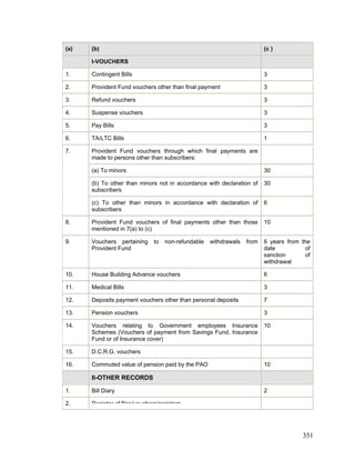 (a) (b) (c )
I-VOUCHERS
1. Contingent Bills 3
2. Provident Fund vouchers other than final payment 3
3. Refund vouchers 3
4. Suspense vouchers 3
5. Pay Bills 3
6. TA/LTC Bills 1
Provident Fund vouchers through which final payments are
made to persons other than subscribers:
(a) To minors 30
(b) To other than minors not in accordance with declaration of
subscribers
30
7.
(c) To other than minors in accordance with declaration of
subscribers
6
8. Provident Fund vouchers of final payments other than those
mentioned in 7(a) to (c)
10
9. Vouchers pertaining to non-refundable withdrawals from
Provident Fund
6 years from the
date of
sanction of
withdrawal
10. House Building Advance vouchers 6
11. Medical Bills 3
12. Deposits payment vouchers other than personal deposits 7
13. Pension vouchers 3
14. Vouchers relating to Government employees Insurance
Schemes (Vouchers of payment from Savings Fund, Insurance
Fund or of Insurance cover)
10
15. D.C.R.G. vouchers
16. Commuted value of pension paid by the PAO 10
II-OTHER RECORDS
1. Bill Diary 2
2. Register of files/vouchers/registers
351
 
