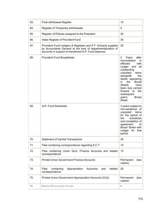 63. Final withdrawal Register 10
64. Register of Temporary withdrawals 5
65. Register of Policies assigned to the President 35
66. Index Register of Provident Fund 35
67. Provident Fund Ledgers & Registers and P.F. Extracts supplied
by Accountants General at the time of departmentalization of
accounts in support of transferred G.P. Fund balances
35
68. Provident Fund Broadsheet. 2 Years after
reconciliation is
effected with
Ledger and all
outstanding
unposted items
alongwith the
debits appearing
in the Broad
Sheets have
been duly carried
forward to the
subsequent
year's Broad
Sheet.
69. G.P. Fund Schedules 3 years subject to
non-existence of
unposted items
for the period of
the schedules
and completion of
agreement of
Broad Sheet with
Ledger for that
period.
70. Statement of Central Transactions 30
71. Files containing correspondence regarding S.C.T. 10
72. Files containing Union Govt. Finance Accounts and related
correspondence
10
73. Printed Union Government Finance Accounts Permanent (two
copies)
74. Files containing Appropriation Accounts and related
correspondence.
20
75. Printed Union Government Appropriation Accounts (Civil) Permanent (two
copies)
76 Printed Demand for Grants 5
356
 