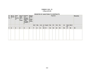 FORM CAM - 31
( Para 4.31.5)
REGISTER OF SANCTIONS TO CONTRACTS
Ite
m
No.
Ref. To
Sanctio
n
Name
of
Contrac
tor
Name of
work/
nature
of
supply
Substanc
e of
sanction/
quantities
/ rates
and other
condition
s
Stipulat
ed date
of
comple
tion of
contrac
t
Payments Remarks
April May June Jul
y
August Sep Oct Novr Dec Jan Febru
ary
March
1 2 3 4 5 6 7 8 9 10 11 12 13 14 15 16 17 18 19
395
 