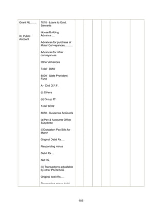 Grant No…….
III. Public
Account
7610 - Loans to Govt.
Servants
House Building
Advance….
Advances for purchase of
Motor Conveyances………
Advances for other
conveyances
Other Advances
Total ‘ 7610’
8009 - State Provident
Fund
A - Civil G.P.F.
(i) Others
(ii) Group ‘D’
Total ‘8009’
8658 - Suspense Accounts
(a)Pay & Accounts Office
Suspense
(i)Outstation Pay Bills for
March
Original Debit Rs….
Responding minus
Debit Rs…
Net Rs.
(ii) Transactions adjustable
by other PAOs/AGs
Original debit Rs….
Responding minus debit
405
 