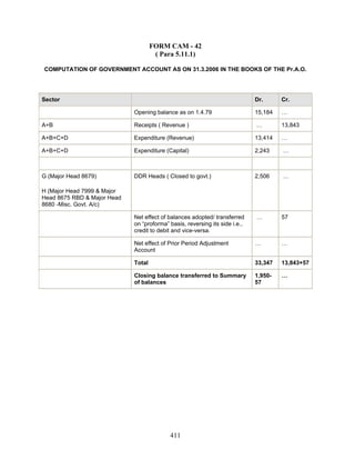 FORM CAM - 42
( Para 5.11.1)
COMPUTATION OF GOVERNMENT ACCOUNT AS ON 31.3.2006 IN THE BOOKS OF THE Pr.A.O.
Sector Dr. Cr.
Opening balance as on 1.4.79 15,184 …
A+B Receipts ( Revenue ) … 13,843
A+B+C+D Expenditure (Revenue) 13,414 …
A+B+C+D Expenditure (Capital) 2,243 …
G (Major Head 8679)
H (Major Head 7999 & Major
Head 8675 RBD & Major Head
8680 -Misc. Govt. A/c)
DDR Heads ( Closed to govt.) 2,506 …
Net effect of balances adopted/ transferred
on “proforma” basis, reversing its side i.e.,
credit to debit and vice-versa.
… 57
Net effect of Prior Period Adjustment
Account
… …
Total 33,347 13,843+57
Closing balance transferred to Summary
of balances
1,950-
57
…
411
 
