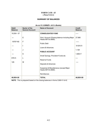 FORM CAM - 43
( Para 5.12.1)
SUMMARY OF BALANCES
As on 31.3.2006(Pr. A.O.’s Books)
Debit
Balance
Sector of the
General Account
Name of Account Credit
Balance
19,504 - 57
---
19787+80
---
---
---
676+5
126
E
F
I
J
K
L
M
CONSOLIDATED FUND
Govt. Account (Closing balance including Major
Heads 8675 & 8680)
Public Debt
Loans & Advances
PUBLIC ACCOUNT
Small Savings, Provident Funds etc
Reserve Funds
Deposits & Advances
Suspense & Miscellaneous (except Major
Heads 8675 & 8680)
Remittances
-----
27,980
-----
9129+21
1,128
1,856+7
----
----
40,093+28 TOTAL 40,093+28
NOTE : This is prepared based on the closing balances in forms CAM 41 & 42.
412
 