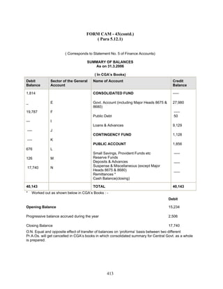 FORM CAM - 43(contd.)
( Para 5.12.1)
( Corresponds to Statement No. 5 of Finance Accounts)
SUMMARY OF BALANCES
As on 31.3.2006
( In CGA’s Books)
Debit
Balance
Sector of the General
Account
Name of Account Credit
Balance
1,814
_
19,787
---
----
----
676
126
17,740
E
F
I
J
K
L
M
N
CONSOLIDATED FUND
Govt. Account (including Major Heads 8675 &
8680)
Public Debt
Loans & Advances
CONTINGENCY FUND
PUBLIC ACCOUNT
Small Savings, Provident Funds etc
Reserve Funds
Deposits & Advances
Suspense & Miscellaneous (except Major
Heads 8675 & 8680)
Remittances *
Cash Balance(closing)
-----
27,980
-----
50
9,129
1,128
1,856
-----
-----
-----
40,143 TOTAL 40,143
* Worked out as shown below in CGA’s Books : -
Debit
Opening Balance
Progressive balance accrued during the year
Closing Balance
15,234
2,506
17,740
O.N. Equal and opposite effect of transfer of balances on ‘proforma’ basis between two different
Pr.A.Os. will get cancelled in CGA’s books in which consolidated summary for Central Govt. as a whole
is prepared.
413
 