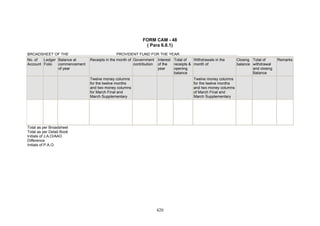 FORM CAM - 48
( Para 6.8.1)
BROADSHEET OF THE ……………………………… PROVIDENT FUND FOR THE YEAR……………………………………….
No. of
Account
Ledger
Folio
Balance at
commencement
of year
Receipts in the month of Government
contribution
Interest
of the
year
Total of
receipts &
opening
balance
Withdrawals in the
month of
Closing
balance
Total of
withdrawal
and closing
Balance
Remarks
Twelve money columns
for the twelve months
and two money columns
for March Final and
March Supplementary
Twelve money columns
for the twelve months
and two money columns
of March Final and
March Supplementary
Total as per Broadsheet
Total as per Detail Book
Initials of J.A.O/AAO
Difference
Initials of P.A.O.
420
 