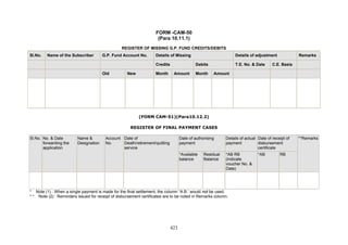 FORM -CAM-50
(Para 10.11.1)
REGISTER OF MISSING G.P. FUND CREDITS/DEBITS
Sl.No. Name of the Subscriber G.P. Fund Account No. Details of Missing Details of adjustment Remarks
Credits Debits T.E. No. & Date C.E. Basis
Old New Month Amount Month Amount
(FORM CAM-51)(Para10.12.2)
REGISTER OF FINAL PAYMENT CASES
Date of authorising
payment
Details of actual
payment
Date of receipt of
disbursement
certificate
Sl.No. No. & Date
forwarding the
application
Name &
Designation
Account
No.
Date of
Death/retirement/quitting
service
*Available
balance
Residual
Balance
*AB RB
(indicate
voucher No. &
Date)
*AB RB
**Remarks
* Note (1) : When a single payment is made for the final settlement, the column “A.B.’ would not be used.
* * Note (2) : Reminders issued for receipt of disbursement certificates are to be noted in Remarks column.
423
 