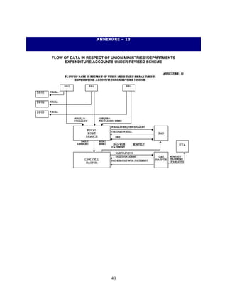 ANNEXURE – 13
FLOW OF DATA IN RESPECT OF UNION MINISTRIES'/DEPARTMENTS
EXPENDITURE ACCOUNTS UNDER REVISED SCHEME
40
 