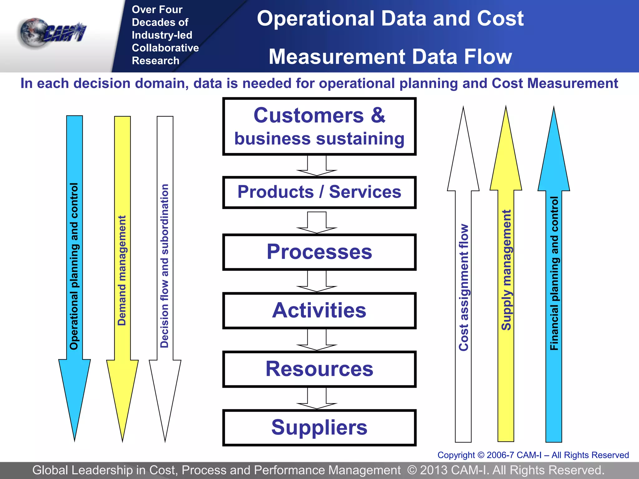 Over Four 
Decades of 
Industry-led Collaborative 
Research 
Global Leadership in Cost, Process and Performance Management © 2013 CAM-I. All Rights Reserved. 
Operational planning and control 
Customers & business sustaining 
Products / Services 
Processes 
Activities 
Resources 
Suppliers 
Decision flow and subordination 
Cost assignment flow 
In each decision domain, data is needed for operational planning and Cost Measurement 
Financial planning and control 
Demand management 
Supply management 
Operational Data and Cost 
Measurement Data Flow 
Copyright © 2006-7 CAM-I – All Rights Reserved  