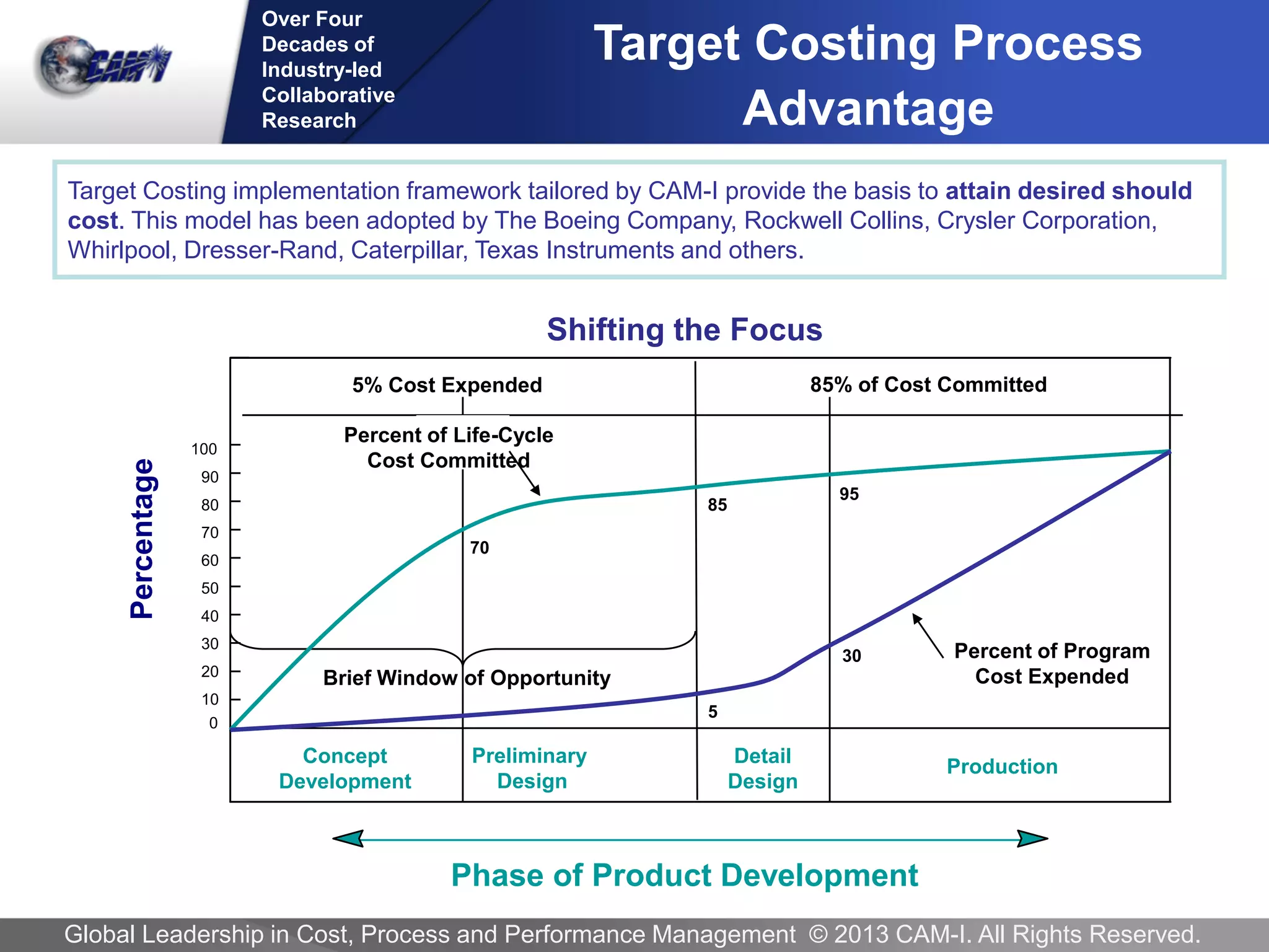 Over Four 
Decades of 
Industry-led Collaborative 
Research 
Global Leadership in Cost, Process and Performance Management © 2013 CAM-I. All Rights Reserved. 
Target Costing Process Advantage 
Percentage 
Phase of Product Development 
10 
20 
30 
40 
50 
60 
70 
80 
90 
100 
0 
Brief Window of Opportunity 
85% of Cost Committed 
70 
85 
95 
Percent of Life-Cycle 
Cost Committed 
5% Cost Expended 
5 
30 
Percent of Program 
Cost Expended 
Concept 
Development 
Preliminary 
Design 
Detail 
Design 
Production 
Shifting the Focus 
Target Costing implementation framework tailored by CAM-I provide the basis to attain desired should cost. This model has been adopted by The Boeing Company, Rockwell Collins, Crysler Corporation, Whirlpool, Dresser-Rand, Caterpillar, Texas Instruments and others.  