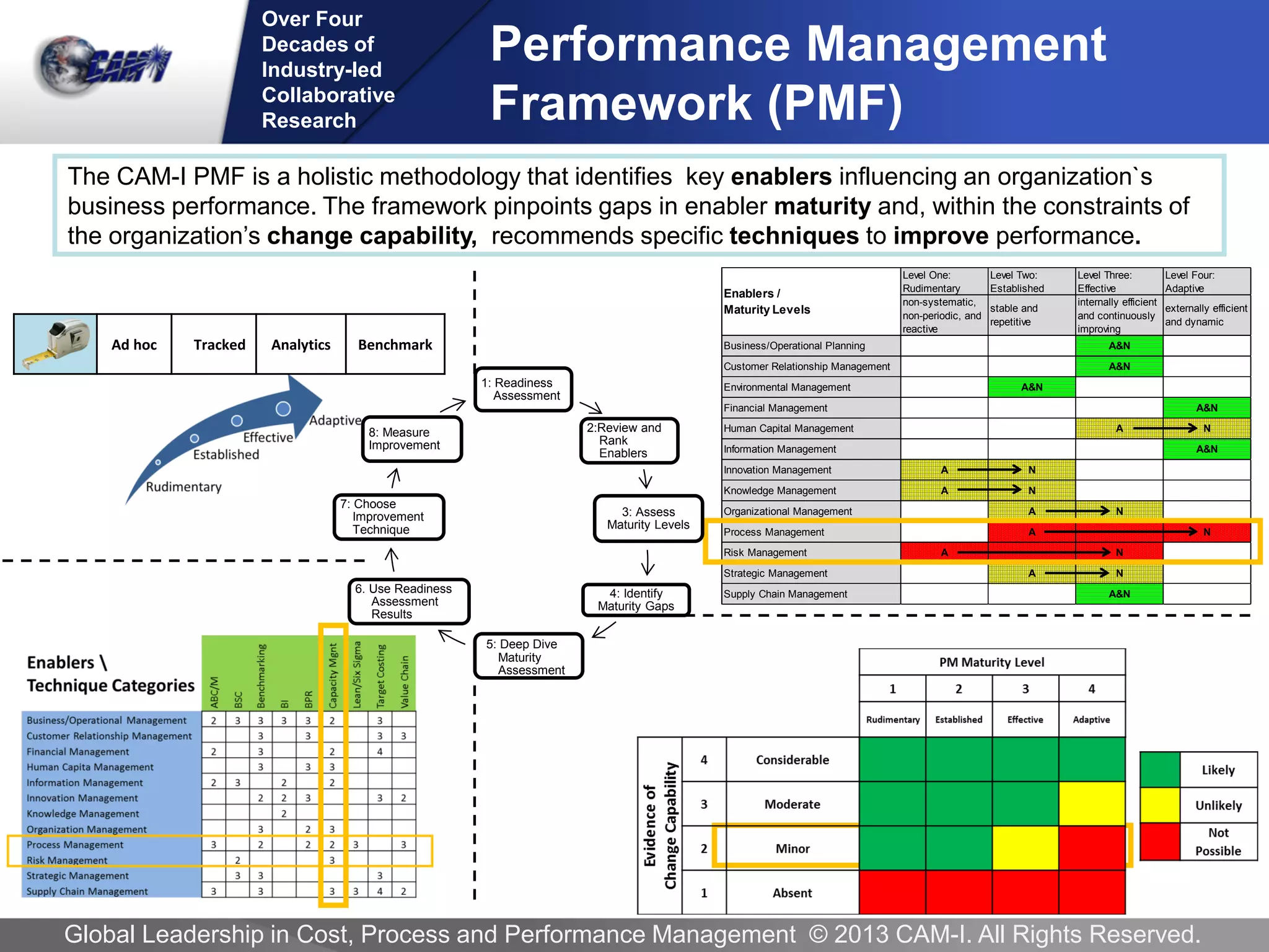 Over Four 
Decades of 
Industry-led 
Collaborative 
Research 
Global Leadership in Cost, Process and Performance Management © 2013 CAM-I. All Rights Reserved. 
Ad hoc Tracked Analytics Benchmark 
The CAM-I PMF is a holistic methodology that identifies key enablers influencing an organization`s 
business performance. The framework pinpoints gaps in enabler maturity and, within the constraints of 
the organization’s change capability, recommends specific techniques to improve performance. 
Level One: 
Rudimentary 
Level Two: 
Established 
Level Three: 
Effective 
Level Four: 
Adaptive 
non-systematic, 
non-periodic, and 
reactive 
stable and 
repetitive 
internally efficient 
and continuously 
improving 
externally efficient 
and dynamic 
Business/Operational Planning A&N 
Customer Relationship Management A&N 
Environmental Management A&N 
Financial Management A&N 
Human Capital Management A N 
Information Management A&N 
Innovation Management A N 
Knowledge Management A N 
Organizational Management A N 
Process Management A N 
Risk Management A N 
Strategic Management A N 
Supply Chain Management A&N 
Enablers / 
Maturity Levels 
1: Readiness 
Assessment 
2:Review and 
Rank 
Enablers 
3: Assess 
Maturity Levels 
4: Identify 
Maturity Gaps 
5: Deep Dive 
Maturity 
Assessment 
6. Use Readiness 
Assessment 
Results 
7: Choose 
Improvement 
Technique 
8: Measure 
Improvement 
Performance Management 
Framework (PMF) 
 