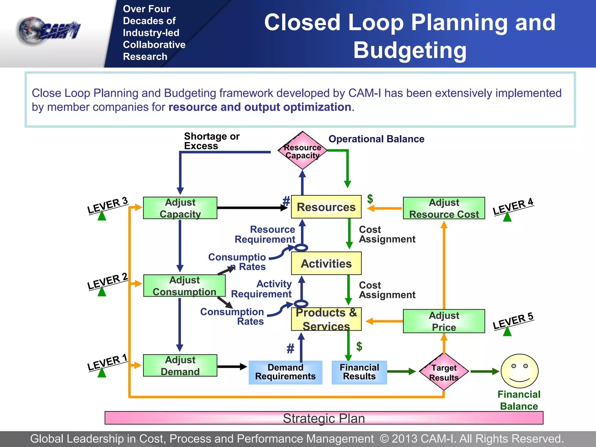 Over Four 
Decades of 
Industry-led Collaborative 
Research 
Global Leadership in Cost, Process and Performance Management © 2013 CAM-I. All Rights Reserved. 
The CAM-I ABB Closed Loop 
Cost Assignment 
Cost Assignment 
Financial Results 
$ 
Target 
Results 
Financial Balance 
Adjust Consumption 
Adjust Demand 
$ 
Operational Balance 
Resource Capacity 
Adjust Capacity 
Shortage or Excess 
Activity Requirement 
Activities 
Consumption Rates 
Products & Services 
Demand Requirements 
# 
Resources 
Resource 
Requirement 
Consumption Rates 
# 
Adjust Resource Cost 
Strategic Plan 
Adjust Price 
Closed Loop Planning and Budgeting 
Close Loop Planning and Budgeting framework developed by CAM-I has been extensively implemented by member companies for resource and output optimization.  