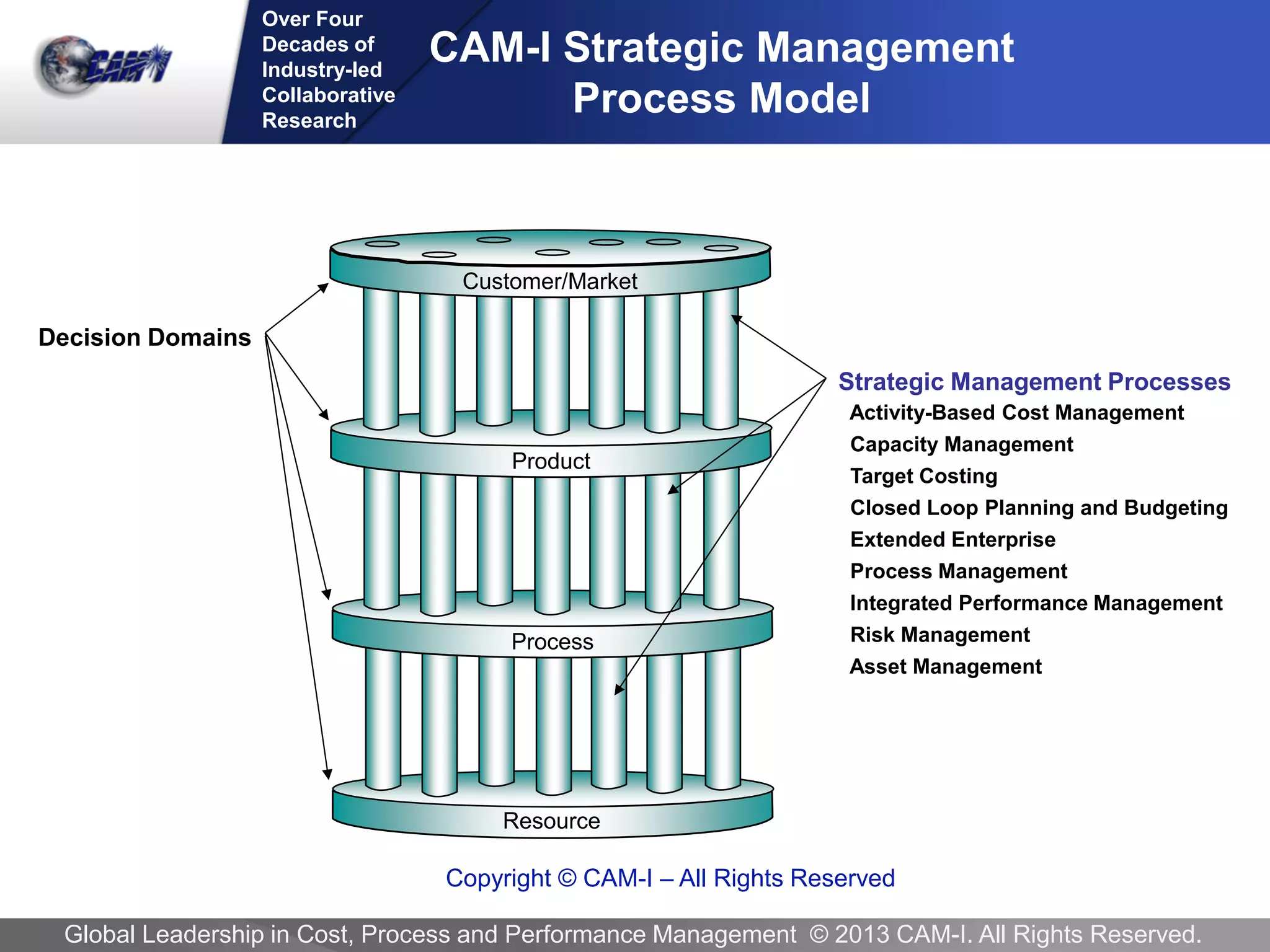 Over Four 
Decades of 
Industry-led Collaborative 
Research 
Global Leadership in Cost, Process and Performance Management © 2013 CAM-I. All Rights Reserved. 
Resource 
Decision Domains 
Process 
Product 
Customer/Market 
Strategic Management Processes 
Activity-Based Cost Management 
Capacity Management 
Target Costing 
Closed Loop Planning and Budgeting 
Extended Enterprise 
Process Management 
Integrated Performance Management 
Risk Management 
Asset Management 
CAM-I Strategic Management Process Model 
Copyright © CAM-I – All Rights Reserved 