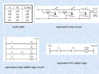 truth table equivalent relay circuit
equivalent relay ladder logic circuit
equivalent PLC ladder logic
 