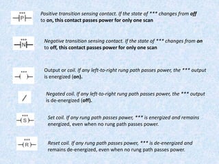 Negative transition sensing contact. If the state of *** changes from on
to off, this contact passes power for only one scan
Positive transition sensing contact. If the state of *** changes from off
to on, this contact passes power for only one scan
Output or coil. If any left-to-right rung path passes power, the *** output
is energized (on).
Negated coil. If any left-to-right rung path passes power, the *** output
is de-energized (off).
Set coil. If any rung path passes power, *** is energized and remains
energized, even when no rung path passes power.
Reset coil. If any rung path passes power, *** is de-energized and
remains de-energized, even when no rung path passes power.
 