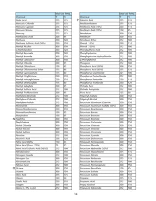 14
Max Use Temp.
Chemical o
F o
C
Palmitic Acid 275 135
Perchlorethylene 275 135
Perchloric Acid (10%) 230 110
Perchloric Acid (72%) 150 65
Petrolatum 300 150
Petroleum 300 150
Petroleum Ether 212 100
Phenol (10%) 230 110
Phenol (100%) 212 100
Phenolsulfonic Acid 212 100
Phenylhydrazine 212 100
Phenylhydrazine Hydrochloride 212 100
o-Phenylphenol 212 100
Phosgene 212 100
Phosphoric Acid (30%) 300 150
Phosphoric Acid (85%) 275 135
Phosphorus Oxychloride 221 100
Phosphorus Pentachloride 212 100
Phosphorus Pentoxide 230 110
Phosphorus Trichloride 250 120
Phthalic Acid 212 100
Phthalic Anhydride 212 100
Picric Acid 125 50
Polyvinyl Acetate 300 150
Polyvinyl Alcohol 300 150
Potassium Aluminum Chloride 300 150
Potassium Aluminum Sulfate (50%) 300 150
Potassium Bicarbonate 300 150
Potassium Borate 300 150
Potassium Bromate 300 150
Potassium Bromide 300 150
Potassium Carbonate 300 150
Potassium Chlorate 300 150
Potassium Chloride 300 150
Potassium Chromate 300 150
Potassium Cyanide 300 150
Potassium Dichromate 300 150
Potassium Ferrocyanide 300 150
Potassium Fluoride 300 150
Potassium Hydroxide (50%) 212 100
Potassium Hypochlorite 275 135
Potassium Nitrate 300 150
Potassium Perborate 275 135
Potassium Perchlorate 212 100
Potassium Permanganate 300 150
Potassium Persulfate 150 65
Potassium Sulfate 300 150
Potassium Sulfide 300 150
Propane 275 135
Propionic Acid 212 100
Propyl Alcohol 300 150
Propylene Dibromide 212 100
Max Use Temp.
Chemical o
F o
C
Malic Acid 275 135
Mercuric Chloride 275 135
Mercuric Cyanide 275 135
Mercuric Nitrate 275 135
Mercury 275 135
Methacrylic Acid 200 95
Methane 250 120
Methane Sulfonic Acid (50%) 230 110
Methyl Alcohol 300 150
n-Methylaniline 250 120
Methyl Benzoate 250 120
Methyl Bromide 300 150
Methyl Cellosolve®
300 150
Methyl Chloride 200 95
Methyl Chloroform 150 65
Methyl Chloromethyl Ether 175 80
Methyl Cyanoacetate 175 80
Methyl Ethyl Ketone 230 110
Methyl Isobutyl Ketone 230 110
Methyl Methacrylate 175 80
Methyl Salicylate 200 95
Methyl Sulfuric Acid 212 100
Methyl Trichlorosilane 200 95
Methylene Bromide 212 100
Methylene Chloride 212 100
Methylene Iodide 212 100
Mineral Oil 300 150
Monochlorobenzene 230 110
Monoethanolamine 150 65
Morpholine 150 65
Naphtha 300 150
Naphthalene 300 150
Nickel Chloride 300 150
Nickel Nitrate 300 150
Nickel Sulfate 300 150
Nicotine 212 100
Nicotinic Acid 250 120
Nitric Acid (50%) 150 65
Nitric Acid (Conc. 70%) 75 25
Nitric Acid-Sulfuric Acid (50/50) 212 100
Nitrobenzene 300 150
Nitrogen Dioxide 212 100
Nitrogen Gas 300 150
Nitromethane 212 100
Nitrous Acid 212 100
Octane 300 150
Octene 300 150
Oleic Acid 275 135
Oleum 120 50
Oxalic Acid 230 110
Oxygen 300 150
Ozone (<1% in Air) 212 100
N
O
P
 