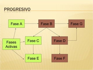 Fase A            Fase B            Fase G




Fases       Fase C            Fase D
Activas


            Fase E            Fase F
 