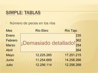    Número de peces en los ríos
Mes                Río Ebro       Río Tajo
Enero              15.256.235     12.236.235
Febrero            12.326.254     11.254.362
Marzo     ¡Demasiado detallado!
              11.235.215   15.236.254
Abril              14.235.144     12.254.264
Mayo               12.225.265     17.251.215
Junio              11.254.669     14.258.266
Julio              12.256.114     12.256.268
 