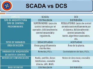 SCADA vs DCS
 