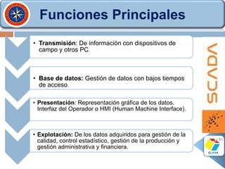 Funciones Principales
• Transmisión: De información con dispositivos de
campo y otros PC.
• Base de datos: Gestión de datos con bajos tiempos
de acceso.
• Presentación: Representación gráfica de los datos.
Interfaz del Operador o HMI (Human Machine Interface).
• Explotación: De los datos adquiridos para gestión de la
calidad, control estadístico, gestión de la producción y
gestión administrativa y financiera.
 