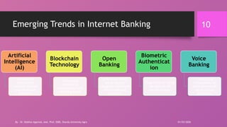 10
Emerging Trends in Internet Banking
01/03/2026
By - Dr. Vaibhav Agarwal, Asst. Prof, SSBS, Sharda University Agra
Artificial
Intelligence
(AI)
AI-powered
chatbots for
customer support
and predictive
analytics.
Blockchain
Technology
Enhancing
transaction
transparency and
reducing fraud.
Open
Banking
APIs allow third-
party apps to
integrate with banks
for customized
solutions.
Biometric
Authenticat
ion
Fingerprint or facial
recognition for
secure access.
Voice
Banking
Conducting
transactions via
voice commands
using virtual
assistants.
 