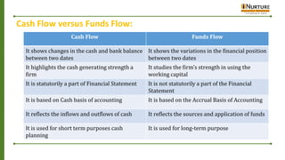 Cash Flow versus Funds Flow:
Cash Flow Funds Flow
It shows changes in the cash and bank balance
between two dates
It shows the variations in the financial position
between two dates
It highlights the cash generating strength a
firm
It studies the firm’s strength in using the
working capital
It is statutorily a part of Financial Statement It is not statutorily a part of the Financial
Statement
It is based on Cash basis of accounting It is based on the Accrual Basis of Accounting
It reflects the inflows and outflows of cash It reflects the sources and application of funds
It is used for short term purposes cash
planning
It is used for long-term purpose
 