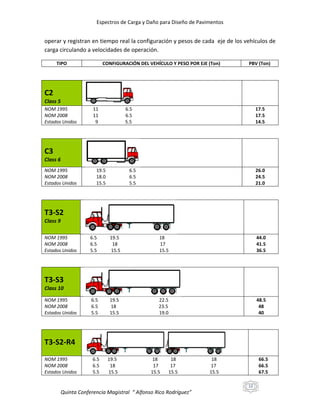 Espectros de Carga y Daño para Diseño de Pavimentos

operar y registran en tiempo real la configuración y pesos de cada eje de los vehículos de
carga circulando a velocidades de operación.
TIPO

CONFIGURACIÓN DEL VEHÍCULO Y PESO POR EJE (Ton)

PBV (Ton)

C2
Class 5
NOM 1995
NOM 2008
Estados Unidos

11
11
9

6.5
6.5
5.5

17.5
17.5
14.5

C3
Class 6
NOM 1995
NOM 2008
Estados Unidos

19.5
18.0
15.5

6.5
6.5
5.5

26.0
24.5
21.0

T3-S2
Class 9
NOM 1995
NOM 2008
Estados Unidos

6.5
6.5
5.5

19.5
18
15.5

18
17
15.5

44.0
41.5
36.5

6.5
6.5
5.5

19.5
18
15.5

22.5
23.5
19.0

48.5
48
40

6.5
6.5
5.5

19.5
18
15.5

T3-S3
Class 10
NOM 1995
NOM 2008
Estados Unidos

T3-S2-R4
NOM 1995
NOM 2008
Estados Unidos

18
17
15.5

18
17
15.5

18
17
15.5

66.5
66.5
67.5
12

Quinta Conferencia Magistral “ Alfonso Rico Rodríguez”

 