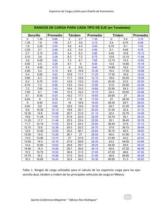 Espectros de Carga y Daño para Diseño de Pavimentos

RANGOS DE CARGA PARA CADA TIPO DE EJE (en Toneladas)
Sencillo
0
1.35
1.8
2.25
2.7
3.15
3.6
4.05
4.5
4.95
5.4
5.85
6.3
6.75
7.2
7.65
8.1
8.55
9
9.45
9.9
10.35
10.8
11.25
11.7
12.15
12.6
13.05
13.5
13.95
14.4
14.85
15.3
15.75
16.2

1.35
1.8
2.25
2.7
3.15
3.6
4.05
4.5
4.95
5.4
5.85
6.3
6.75
7.2
7.65
8.1
8.55
9
9.45
9.9
10.35
10.8
11.25
11.7
12.15
12.6
13.05
13.5
13.95
14.4
14.85
15.3
15.75
16.2
16.65

Promedio
0.68
1.58
2.03
2.48
2.93
3.38
3.83
4.28
4.73
5.18
5.63
6.08
6.53
6.98
7.43
7.88
8.33
8.78
9.23
9.68
10.13
10.58
11.03
11.48
11.93
12.38
12.83
13.28
13.73
14.18
14.63
15.08
15.53
15.98
16.43

Tándem
0
2.7
3.6
4.5
5.4
6.3
7.2
8.1
9
9.9
10.8
11.7
12.6
13.5
14.4
15.3
16.2
17.1
18
18.9
19.8
20.7
21.6
22.5
23.4
24.3
25.2
26.1
27
27.9
28.8
29.7
30.6
31.5
32.4

2.7
3.6
4.5
5.4
6.3
7.2
8.1
9
9.9
10.8
11.7
12.6
13.5
14.4
15.3
16.2
17.1
18
18.9
19.8
20.7
21.6
22.5
23.4
24.3
25.2
26.1
27
27.9
28.8
29.7
30.6
31.5
32.4
34.2

Promedio
1.35
3.15
4.05
4.95
5.85
6.75
7.65
8.55
9.45
10.35
11.25
12.15
13.05
13.95
14.85
15.75
16.65
17.55
18.45
19.35
20.25
21.15
22.05
22.95
23.85
24.75
25.65
26.55
27.45
28.35
29.25
30.15
31.05
31.95
33.30

Tridem
0
5.4
6.75
8.1
9.45
10.8
12.15
13.5
14.85
16.2
17.55
18.9
20.25
21.6
22.95
24.3
25.65
27
28.35
29.7
31.05
32.4
33.75
35.1
36.45
37.8
39.15
40.5
41.85
43.2
44.55
45.9
47.25
48.6
49.95

Promedio

5.4
6.75
8.1
9.45
10.8
12.15
13.5
14.85
16.2
17.55
18.9
20.25
21.6
22.95
24.3
25.65
27
28.35
29.7
31.05
32.4
33.75
35.1
36.45
37.8
39.15
40.5
41.85
43.2
44.55
45.9
47.25
48.6
49.95
51.3

2.70
6.08
7.43
8.78
10.13
11.48
12.83
14.18
15.53
16.88
18.23
19.58
20.93
22.28
23.63
24.98
26.33
27.68
29.03
30.38
31.73
33.08
34.43
35.78
37.13
38.48
39.83
41.18
42.53
43.88
45.23
46.58
47.93
49.28
50.63

Tabla 1. Rangos de carga utilizados para el cálculo de los espectros carga para los ejes
sencillo dual, tándem y tridem de los principales vehículos de carga en México.

17

Quinta Conferencia Magistral “ Alfonso Rico Rodríguez”

 