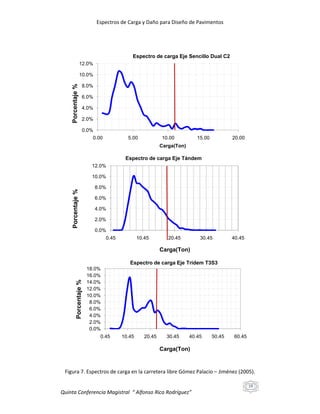 Espectros de Carga y Daño para Diseño de Pavimentos

Espectro de carga Eje Sencillo Dual C2
12.0%

Porcentaje %

10.0%
8.0%
6.0%
4.0%
2.0%
0.0%
0.00

5.00

10.00

15.00

20.00

Carga(Ton)

Espectro de carga Eje Tándem
12.0%

Porcentaje %

10.0%
8.0%
6.0%
4.0%
2.0%
0.0%
0.45

10.45

20.45

30.45

40.45

Carga(Ton)

Porcentaje %

Espectro de carga Eje Trídem T3S3
18.0%
16.0%
14.0%
12.0%
10.0%
8.0%
6.0%
4.0%
2.0%
0.0%
0.45

10.45

20.45

30.45

40.45

50.45

60.45

Carga(Ton)

Figura 7. Espectros de carga en la carretera libre Gómez Palacio – Jiménez (2005).
19

Quinta Conferencia Magistral “ Alfonso Rico Rodríguez”

 