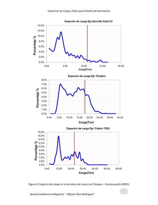 Espectros de Carga y Daño para Diseño de Pavimentos

Espectro de carga Eje Sencillo Dual C2
14.0%

Porcentaje %

12.0%
10.0%
8.0%
6.0%
4.0%
2.0%
0.0%
0.00

5.00

10.00
Carga(Ton)

15.00

20.00

Espectro de carga Eje Tándem
8.0%

Porcentaje %

7.0%
6.0%
5.0%
4.0%
3.0%
2.0%
1.0%
0.0%
0.45

5.45

10.45

15.45

20.45

25.45

30.45

35.45

Carga(Ton)

Porcentaje %

Espectro de carga Eje Trídem T3S3
18.0%
16.0%
14.0%
12.0%
10.0%
8.0%
6.0%
4.0%
2.0%
0.0%
0.45

10.45

20.45

30.45

40.45

50.45

60.45

Carga(Ton)

Figura 9. Espectro de carga en la carretera de cuota Las Choapas – Ocozocuautla (2005).
21

Quinta Conferencia Magistral “ Alfonso Rico Rodríguez”

 