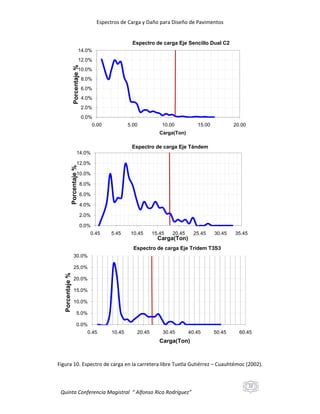 Espectros de Carga y Daño para Diseño de Pavimentos

Espectro de carga Eje Sencillo Dual C2
14.0%

Porcentaje %

12.0%
10.0%
8.0%
6.0%
4.0%
2.0%
0.0%
0.00

5.00

10.00

15.00

20.00

Carga(Ton)

Espectro de carga Eje Tándem
14.0%

Porcentaje %

12.0%
10.0%
8.0%
6.0%
4.0%
2.0%
0.0%
0.45

5.45

10.45

15.45

20.45

25.45

30.45

35.45

Carga(Ton)
Espectro de carga Eje Trídem T3S3
30.0%

Porcentaje %

25.0%
20.0%
15.0%
10.0%
5.0%
0.0%
0.45

10.45

20.45

30.45

40.45

50.45

60.45

Carga(Ton)

Figura 10. Espectro de carga en la carretera libre Tuxtla Gutiérrez – Cuauhtémoc (2002).

22

Quinta Conferencia Magistral “ Alfonso Rico Rodríguez”

 