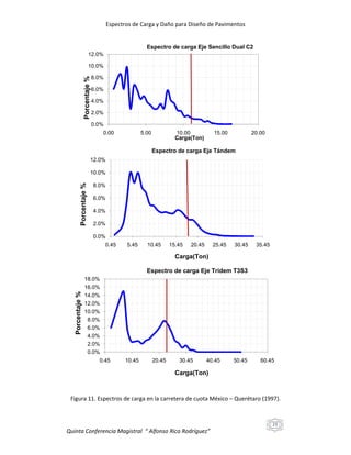 Espectros de Carga y Daño para Diseño de Pavimentos

Espectro de carga Eje Sencillo Dual C2
12.0%

Porcentaje %

10.0%
8.0%
6.0%
4.0%
2.0%
0.0%
0.00

5.00

10.00
Carga(Ton)

15.00

20.00

Espectro de carga Eje Tándem
12.0%

Porcentaje %

10.0%
8.0%
6.0%
4.0%
2.0%
0.0%
0.45

5.45

10.45

15.45

20.45

25.45

30.45

35.45

Carga(Ton)

Porcentaje %

Espectro de carga Eje Trídem T3S3
18.0%
16.0%
14.0%
12.0%
10.0%
8.0%
6.0%
4.0%
2.0%
0.0%
0.45

10.45

20.45

30.45

40.45

50.45

60.45

Carga(Ton)

Figura 11. Espectros de carga en la carretera de cuota México – Querétaro (1997).

23

Quinta Conferencia Magistral “ Alfonso Rico Rodríguez”

 