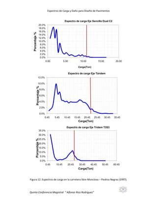 Espectros de Carga y Daño para Diseño de Pavimentos

Porcentaje %

Espectro de carga Eje Sencillo Dual C2
20.0%
18.0%
16.0%
14.0%
12.0%
10.0%
8.0%
6.0%
4.0%
2.0%
0.0%
0.00

5.00

10.00

15.00

20.00

Carga(Ton)

Espectro de carga Eje Tándem
12.0%

Porcentaje %

10.0%
8.0%
6.0%
4.0%
2.0%
0.0%
0.45

5.45

10.45

15.45

20.45

25.45

30.45

35.45

Carga(Ton)
Espectro de carga Eje Trídem T3S3
35.0%
30.0%

Porcentaje %

25.0%
20.0%
15.0%
10.0%
5.0%
0.0%
0.45

10.45

20.45

30.45

40.45

50.45

60.45

Carga(Ton)

Figura 12. Espectros de carga en la carretera libre Monclova – Piedras Negras (1997).

24

Quinta Conferencia Magistral “ Alfonso Rico Rodríguez”

 
