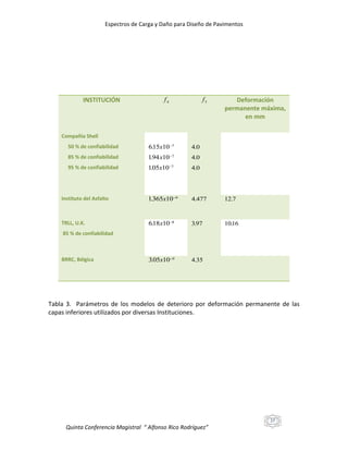 Espectros de Carga y Daño para Diseño de Pavimentos

INSTITUCIÓN

f4

f5

Deformación
permanente máxima,
en mm

Compañía Shell
50 % de confiabilidad

615x10 7
.

4.0

85 % de confiabilidad

194 x10 7
.

4.0

95 % de confiabilidad

105x10 7
.

4.0

Instituto del Asfalto

1365x109
.

4.477

12.7

TRLL, U.K.

618x10 8
.

3.97

1016
.

3.05x10 9

4.35

85 % de confiabilidad

BRRC, Bélgica

Tabla 3. Parámetros de los modelos de deterioro por deformación permanente de las
capas inferiores utilizados por diversas Instituciones.

27

Quinta Conferencia Magistral “ Alfonso Rico Rodríguez”

 