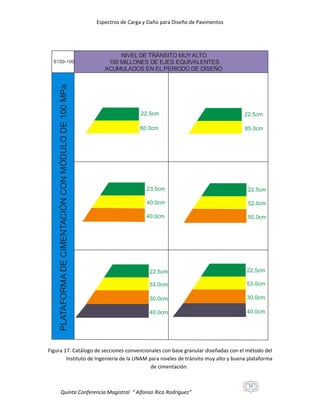 Espectros de Carga y Daño para Diseño de Pavimentos

PLATAFORMA DE CIMENTACIÓN CON MÓDULO DE 100 MPa

S150-100

NIVEL DE TRÁNSITO MUY ALTO
150 MILLONES DE EJES EQUIVALENTES
ACUMULADOS EN EL PERIODO DE DISEÑO

22.5cm

22.5cm

60.0cm

85.0cm

23.0cm

22.5cm

40.0cm

52.0cm

40.0cm

50.0cm

22.5cm

22.5cm

53.0cm

53.0cm

30.0cm

30.0cm

40.0cm

40.0cm

Figura 17. Catálogo de secciones convencionales con base granular diseñadas con el método del
Instituto de Ingeniería de la UNAM para niveles de tránsito muy alto y buena plataforma
de cimentación.

33

Quinta Conferencia Magistral “ Alfonso Rico Rodríguez”

 