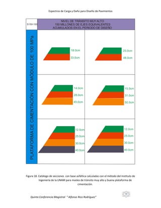 Espectros de Carga y Daño para Diseño de Pavimentos

PLATAFORMA DE CIMENTACIÓN CON MÓDULO DE 100 MPa

S150-100

NIVEL DE TRÁNSITO MUY ALTO
150 MILLONES DE EJES EQUIVALENTES
ACUMULADOS EN EL PERIODO DE DISEÑO

18.0cm

25.0cm

33.0cm

48.0cm

14.0cm

15.0cm

28.0cm

31.0cm

45.0cm

50.0cm

12.0cm

12.0cm

25.0cm

25.0cm

30.0cm

30.0cm

40.0cm

40.0cm

Figura 18. Catálogo de secciones con base asfáltica calculadas con el método del Instituto de
Ingeniería de la UNAM para niveles de tránsito muy alto y buena plataforma de
cimentación.

34

Quinta Conferencia Magistral “ Alfonso Rico Rodríguez”

 