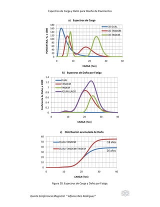 Espectros de Carga y Daño para Diseño de Pavimentos

PORCENTAJE, %, x 1000

a) Espectros de Carga
180
160
140
120
100
80
60
40
20
0

EJE DUAL
EJE TANDEM
EJE TRIDEM

0

10

20

30

40

CARGA (Ton)

b) Espectros de Daño por Fatiga
Coeficiente de Daño, x 1000

1.4
DUAL
TANDEM
TRIDEM
ACUMULADO

1.2
1
0.8
0.6
0.4
0.2
0
0

10

20

30

40

CARGA (Ton)

c) Distribución acumulada de Daño
60
50

DUAL+TANDEM

40

18 años

DUAL+TANDEM+TRIDEM

26 años

30
20
10
0
0

10

20

30

40

CARGA (Ton)

Figura 20. Espectros de Carga y Daño por Fatiga.
37

Quinta Conferencia Magistral “ Alfonso Rico Rodríguez”

 