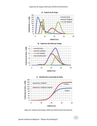 Espectros de Carga y Daño para Diseño de Pavimentos

PORCENTAJE, %, x 1000

a) Espectros de Carga
180
160
140
120
100
80
60
40
20
0

EJE DUAL
EJE TANDEM
EJE TRIDEM

0

10

20

30

40

CARGA (Ton)

Coeficiente de Daño, x 1000

b) Espectros de Daño por Fatiga
4
3.5
3
2.5
2
1.5
1
0.5
0

EJE DUAL
EJE TANDEM
EJE TRIDEM
ACUMULADO

0

10

20

30

40

CARGA (Ton)

Coeficiente de Daño, x 1000

c) Distribución acumulada de Daño
180
160
140
120
100
80
60
40
20
0

DUAL+TANDEM

6 años

DUAL+TANDEM+TRIDEM

9 años

0

10

20

30

40

CARGA (Ton)

Figura 21. Espectros de Carga y Daño por Deformación Permanente.

38

Quinta Conferencia Magistral “ Alfonso Rico Rodríguez”

 
