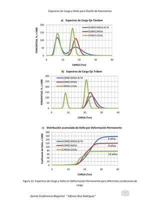 Espectros de Carga y Daño para Diseño de Pavimentos
a) Espectros de Carga Eje Tándem
PORCENTAJE, %, x 1000

200

SOBRECARGA ALTA
SOBRECARGA

150

CARGA LEGAL
100
50
0
0

10

20

30

40

CARGA (Ton)

b) Espectros de Carga Eje Tridem
PORCENTAJE, %, x 1000

300

SOBRECARGA ALTA

250

SOBRECARGA

200

CARGA LEGAL

150
100
50
0
0

10

20

30

40

CARGA (Ton)

Coeficiente de Daño, x 1000

c) Distribución acumulada de Daño por Deformación Permanente
180
160
140
120
100
80
60
40
20
0

6 años

SOBRECARGA ALTA
SOBRECARGA

8 años

CARGA LEGAL

13 años

0

10

20

30

40

CARGA (Ton)

Figura 22. Espectros de Carga y Daño en Deformación Permanente para diferentes condiciones de
carga.
41

Quinta Conferencia Magistral “ Alfonso Rico Rodríguez”

 
