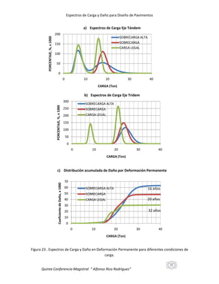 Espectros de Carga y Daño para Diseño de Pavimentos

PORCENTAJE, %, x 1000

a) Espectros de Carga Eje Tándem
200

SOBRECARGA ALTA
SOBRECARGA
CARGA LEGAL

150
100
50
0
0

10

20

30

40

CARGA (Ton)

b) Espectros de Carga Eje Tridem
PORCENTAJE, %, x 1000

300

SOBRECARGA ALTA

250

SOBRECARGA

200

CARGA LEGAL

150
100
50
0
0

10

20

30

40

CARGA (Ton)

Coeficiente de Daño, x 1000

c) Distribución acumulada de Daño por Deformación Permanente
70
60

SOBRECARGA ALTA

50

SOBRECARGA

40

CARGA LEGAL

16 años
20 años

30

32 años

20
10
0
0

10

20

30

40

CARGA (Ton)

Figura 23 . Espectros de Carga y Daño en Deformación Permanente para diferentes condiciones de
carga.
42

Quinta Conferencia Magistral “ Alfonso Rico Rodríguez”

 