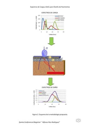 Espectros de Carga y Daño para Diseño de Pavimentos
ESPECTROS DE CARGA

ESPECTROS DE DAÑO

Figura 2. Esquema de la metodología propuesta.
9

Quinta Conferencia Magistral “ Alfonso Rico Rodríguez”

 