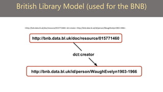 British Library Model (used for the BNB)
<http://bnb.data.bl.uk/doc/resource/015771460> dct:creator <http://bnb.data.bl.uk/id/person/WaughEvelyn1903-1966> .
 