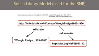 British Library Model (used for the BNB)
<http://bnb.data.bl.uk/id/person/WaughEvelyn1903-1966> rdfs:label "Waugh, Evelyn, 1903-1966" ;
owl:sameAs <http://viaf.org/viaf/68937142> .
 