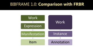 BIBFRAME 1.0: Comparison with FRBR
 