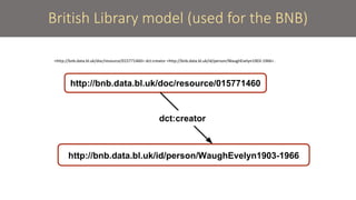 British Library model (used for the BNB)
<http://bnb.data.bl.uk/doc/resource/015771460> dct:creator <http://bnb.data.bl.uk/id/person/WaughEvelyn1903-1966> .
 