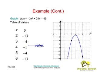 Rev.S08 14
Example (Cont.)
http://faculty.valenciacc.edu/ashaw/
Click link to download other modules.
Graph: g(x) = −3x2
+ 24x − 49
Table of Values
x y
2 −13
3 −4
4 −1
5 −4
6 −13
vertexvertex
 