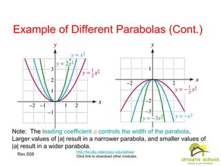 Rev.S08 8
Example of Different Parabolas (Cont.)
http://faculty.valenciacc.edu/ashaw/
Click link to download other modules.
Note: The leading coefficient a controls the width of the parabola.
Larger values of |a| result in a narrower parabola, and smaller values of
|a| result in a wider parabola.
 