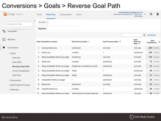 Conversions > Goals > Reverse Goal Path
@crestodina
 