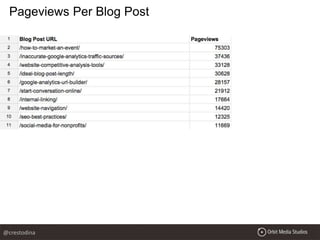 Pageviews Per Blog Post
@crestodina
 