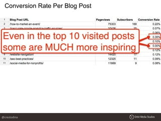 Conversion Rate Per Blog Post
@crestodina
 