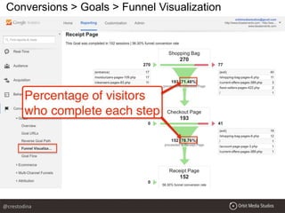 Conversions > Goals > Funnel Visualization
@crestodina
 